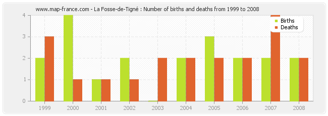 La Fosse-de-Tigné : Number of births and deaths from 1999 to 2008